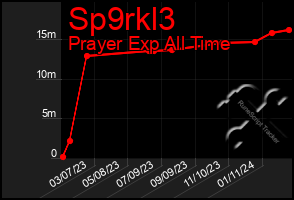 Total Graph of Sp9rkl3