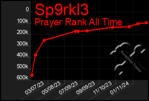 Total Graph of Sp9rkl3