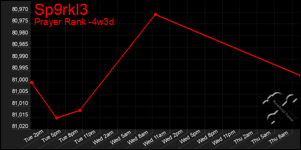 Last 31 Days Graph of Sp9rkl3