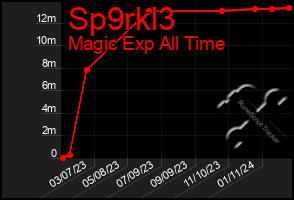 Total Graph of Sp9rkl3