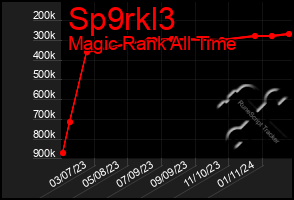 Total Graph of Sp9rkl3