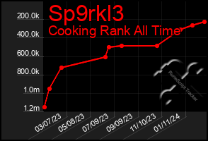 Total Graph of Sp9rkl3