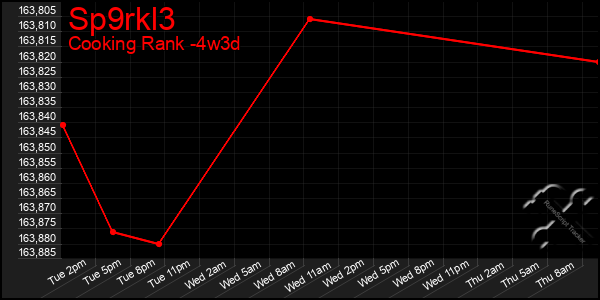 Last 31 Days Graph of Sp9rkl3