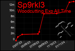 Total Graph of Sp9rkl3