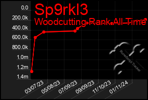 Total Graph of Sp9rkl3