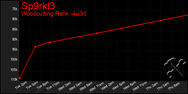 Last 31 Days Graph of Sp9rkl3