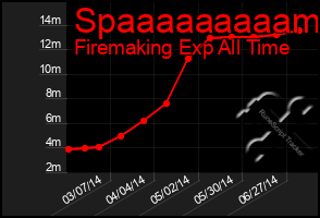 Total Graph of Spaaaaaaaaam