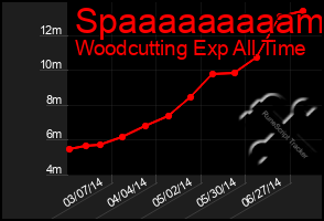 Total Graph of Spaaaaaaaaam