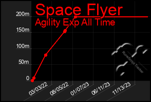 Total Graph of Space Flyer