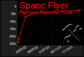 Total Graph of Space Flyer