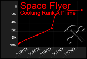 Total Graph of Space Flyer