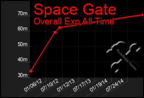 Total Graph of Space Gate