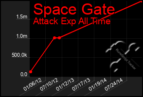 Total Graph of Space Gate