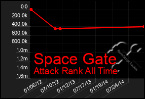 Total Graph of Space Gate