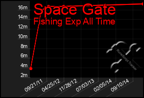 Total Graph of Space Gate