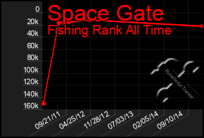 Total Graph of Space Gate