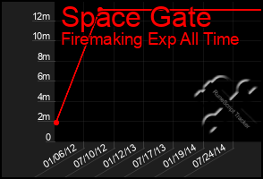 Total Graph of Space Gate