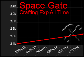 Total Graph of Space Gate