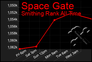 Total Graph of Space Gate