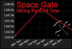 Total Graph of Space Gate