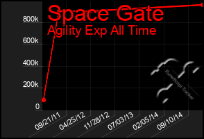 Total Graph of Space Gate