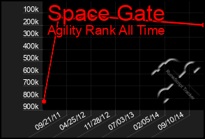 Total Graph of Space Gate