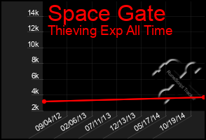 Total Graph of Space Gate