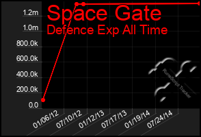 Total Graph of Space Gate