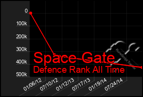 Total Graph of Space Gate