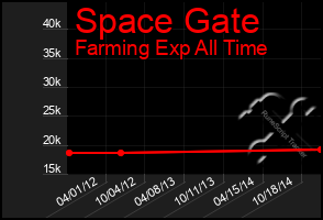 Total Graph of Space Gate