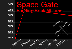 Total Graph of Space Gate