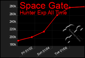 Total Graph of Space Gate