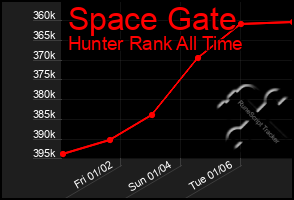 Total Graph of Space Gate