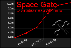 Total Graph of Space Gate