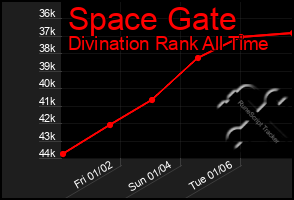 Total Graph of Space Gate