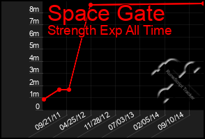 Total Graph of Space Gate