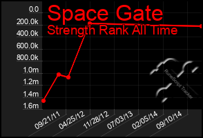 Total Graph of Space Gate