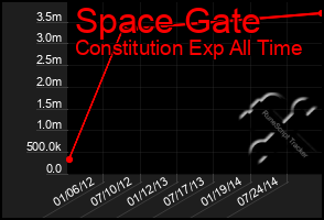 Total Graph of Space Gate