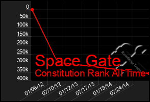 Total Graph of Space Gate