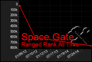 Total Graph of Space Gate