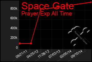 Total Graph of Space Gate