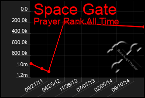 Total Graph of Space Gate