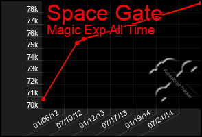 Total Graph of Space Gate