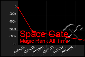 Total Graph of Space Gate