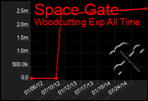 Total Graph of Space Gate