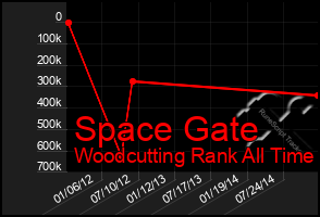 Total Graph of Space Gate