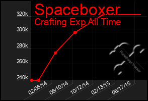 Total Graph of Spaceboxer