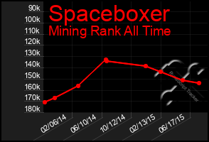 Total Graph of Spaceboxer
