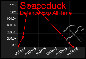 Total Graph of Spaceduck