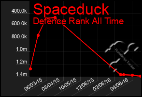 Total Graph of Spaceduck